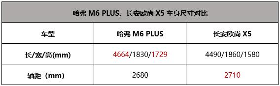 <p>5月19日是一年一度的&ldquo;中国旅游日&rdquo;,今年的主题是&ldquo;感悟中华文化,享受美好旅程&rdquo;,全国很多景区都集体大放&ldquo;价&rdquo;,又有理由出去浪啦。想带全家一起出游,空间更大的SUV绝对是首选,但对于大部分年轻人来说,车辆足够&ldquo;聪明&rdquo;也是个重要的加分项。今天就来跟大家一起对比10万级以内热销的两款家用紧凑型SUV,分别是哈弗M6 PLUS和长安欧尚X5,从空间智能两个角度看看这两款SUV谁才能打动你的心&hellip;&hellip;心巴。 <p>   能&ldquo;装&rdquo;才是硬道理,哈弗M6PLUS空间更胜一筹</p> <p>   &ldquo;你看xx的车多好看&rdquo;&ldquo;我觉得xx的车更气派&rdquo;&hellip;&hellip;买车之前诸如此类的对话总是屡见不鲜。对于家用车而言,好的设计不仅要兼顾颜值,更要顾及车内的乘坐空间,尤其是SUV车型,只有&ldquo;鱼和熊掌兼得&rdquo;才能打动全家人的心。</p> <p>   哈弗M6 PLUS采用&ldquo;动感新时尚美学&rdquo;理念设计,整体相对沉稳的设计更符合家庭用车的style,长安欧尚X5则采用了完全不一样的设计理念,过于追求线条感的前脸一眼看上去有些&ldquo;出戏&rdquo;,需要花一些时间去适应。</p> <p><img alt="10万元以内搞定，能让全家人都满意的紧凑型SUV推荐"  data-cke-saved-src="http://www.huanqiuauto.com/userfiles/image/20220519/19144310ec8aa1f1e60238.jpg" src="http://www.huanqiuauto.com/userfiles/image/20220519/19144310ec8aa1f1e60238.jpg" /></p> <p>哈弗M6PLUS</p> <p><img alt="10万元以内搞定，能让全家人都满意的紧凑型SUV推荐"  data-cke-saved-src="http://www.huanqiuauto.com/userfiles/image/20220519/191443102792ec21a79042.jpg" src="http://www.huanqiuauto.com/userfiles/image/20220519/191443102792ec21a79042.jpg" /></p> <p>长安欧尚X5</p> <p>   审美从来都不好衡量,不是我的菜就这么坦率。但尺寸和空间不一样,这两个方面是可以用数值做出对比的。</p> <tp>  <p>   从数据可以看出,虽然哈弗M6 PLUS比长安欧尚X5的轴距稍短一点,但其车身长度和高度更有优势,这样的尺寸使整体布局设计更加合理,车内空间也更宽裕,即使是个头较高的成年男性在后排也不显局促。第二排座椅靠背也可以调节,带着家人或朋友出行游玩的时候,大家都能乘坐地比较舒适。</p> <p><img alt="10万元以内搞定，能让全家人都满意的紧凑型SUV推荐"  data-cke-saved-src="http://www.huanqiuauto.com/userfiles/image/20220519/1914431069d8768d608858.jpg" src="http://www.huanqiuauto.com/userfiles/image/20220519/1914431069d8768d608858.jpg" /></p> <p>哈弗M6 PLUS</p> <p><img alt="10万元以内搞定，能让全家人都满意的紧凑型SUV推荐"  data-cke-saved-src="http://www.huanqiuauto.com/userfiles/image/20220519/19144310c9ae3198851905.jpg" src="http://www.huanqiuauto.com/userfiles/image/20220519/19144310c9ae3198851905.jpg" /></p> <p>长安欧尚X5</p> <p>   人要坐的好,随行物品也要放的好,哈弗M6 PLUS的后备箱在常规状态下容积为808L,足以应对日常需求,而长安欧尚X5为了外观造型,隆起的轮拱&ldquo;牺牲&rdquo;了一部分后备箱空间,仅317L的容积,确实装不了太多东西。如果遇到长途旅行或周末露营等用车场景,哈弗M6 PLUS后排座椅可以按4/6的比例放倒,配合纯平设计的地板可以大大扩展后备箱的容积,瞬间变成一辆&ldquo;小货车&rdquo;,不论是长途旅行&ldquo;大包小裹&rdquo;的行李物品或是周末踏青用的帐篷、烤炉等户外装备,通通不在话下。长安欧尚X5也能放倒后排座椅,但由于后备箱基础容积不足,以至于放倒后的扩展空间仍有些捉襟见肘,所以无论是车内空间还是后备箱空间,哈弗M6 PLUS都比长安欧尚X5更能&ldquo;装&rdquo;,空间对比完胜。</p> <p><img alt="10万元以内搞定，能让全家人都满意的紧凑型SUV推荐"  data-cke-saved-src="http://www.huanqiuauto.com/userfiles/image/20220519/191443103518d61cce4590.jpg" src="http://www.huanqiuauto.com/userfiles/image/20220519/191443103518d61cce4590.jpg" /></p> <p>哈弗M6 PLUS</p> <p><img alt="10万元以内搞定，能让全家人都满意的紧凑型SUV推荐"  data-cke-saved-src="http://www.huanqiuauto.com/userfiles/image/20220519/191443102d37acc7cf0994.jpg" src="http://www.huanqiuauto.com/userfiles/image/20220519/191443102d37acc7cf0994.jpg" /></p> <p>长安欧尚X5</p> <p>   试想一下,周末开着哈弗M6 PLUS带上全家去郊外,后备箱放满美食和露营装备,一家人在野外尽情享用野餐、游山玩水、其乐融融,这样的夏日时光它不香吗?</p> <p>   智能黑科技加持,让全家出游面面俱到</p> <p>   只把&ldquo;表面功夫&rdquo;做足,未必能让全家人都满意,还要做个能说会道的&ldquo;机灵鬼&rdquo;才能面面俱到。现在的汽车厂家也深谙此道,对于大家关注的车载智能应用日益重视,哈弗M6 PLUS和长安欧尚X5对此也下了一番苦功夫。</p> <p><img alt="10万元以内搞定，能让全家人都满意的紧凑型SUV推荐"  data-cke-saved-src="http://www.huanqiuauto.com/userfiles/image/20220519/19144310b0d3f512d85217.jpg" src="http://www.huanqiuauto.com/userfiles/image/20220519/19144310b0d3f512d85217.jpg" /></p> <p>哈弗M6 PLUS 中控屏</p> <p><img alt="10万元以内搞定，能让全家人都满意的紧凑型SUV推荐"  data-cke-saved-src="http://www.huanqiuauto.com/userfiles/image/20220519/191443104c3b3ff7507624.jpg" src="http://www.huanqiuauto.com/userfiles/image/20220519/191443104c3b3ff7507624.jpg" /></p> <p>长安欧尚X5中控屏</p> <p>   智能网联方面,两款车都配备了当下流行的中控大屏,哈弗M6 PLUS采用12.3英寸彩色多点触控屏,而长安欧尚X5的中控屏仅为10.25英寸,买车和买手机是同样的道理,大屏不仅视觉感受上科技感更强,而且操作更加便捷,所以哈弗M6 PLUS在中控硬件设施还是不错的。</p> <p>   再来看看软件,哈弗M6 PLUS配备了科大讯飞智能语音助手,长安欧尚X5搭载的是OnStyle3.0智能生态系统,二者均具备超高的语音识别率。不同的是前者更专注于家用出行场景,注重功能实用性,语音指令更加丰富,基本覆盖日常用车多种出行场景,驾驶哈弗M6 PLUS出游路上,通过语音点一首老婆喜欢的歌;说宝宝热了或老人冷了,一句话就能开启空调;若中途临时改变路线,只需打个&ldquo;招呼&rdquo;就能轻松导航,&ldquo;有求必应&rdquo;的语音交互可以让全家出游变得游刃有余。后者则是把更多注意力放在如&ldquo;无麦KTV&rdquo;这种略显鸡肋的新功能。</p> <p>   同级价位看诚意,哈弗M6 PLUS直播福利惊喜上线</p> <p>   通过对比,相信大家对于这两款10万元以内的SUV在空间和智能有了一定的了解,哈弗M6 PLUS在这两个方面表现,可以说是10万级以内家用SUV的典范。好的车辆使用起来更轻松,如果有更优惠的价格那就是好上加好。</p> <p><img alt="10万元以内搞定，能让全家人都满意的紧凑型SUV推荐"  data-cke-saved-src="http://www.huanqiuauto.com/userfiles/image/20220519/1914431027a10e90047031.jpg" src="http://www.huanqiuauto.com/userfiles/image/20220519/1914431027a10e90047031.jpg" /></p> <p>   近期哈弗推出了新的宠粉活动,在&ldquo;百城千店云团购 5亿红包宠粉节&rdquo;系列直播活动中,哈弗为每位线上渠道下订的粉丝准备了至高2999元的包含购车优惠券在内的超级宠粉福利。5月1日至31日,通过直播线上云团购+线下试驾体验双互动方式,壕撒5亿宠粉红包,为消费者带来一场体验与福利齐飞的狂欢盛宴。所以现在入手哪款车既实用又划算,相信大家都已经有了答案。</p>